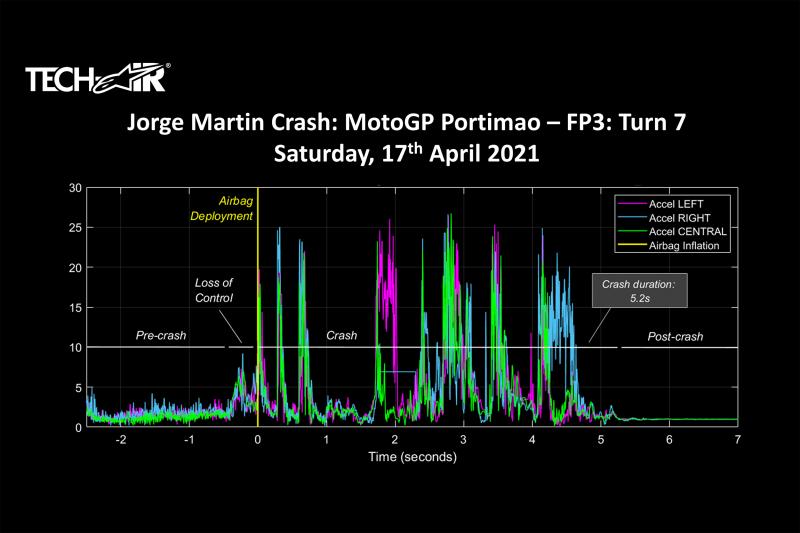 Mengerikan! Alpinestars Rilis Data Kecelakaan Martin di Portimao