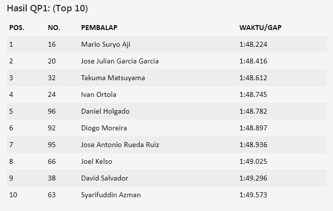 Hasil Kualifikasi CEV Repsol Moto3 Catalunya 2021